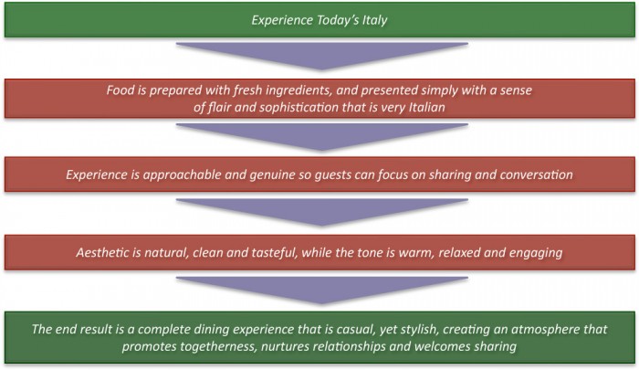 New brand platforms from Olive Garden's investor presentation